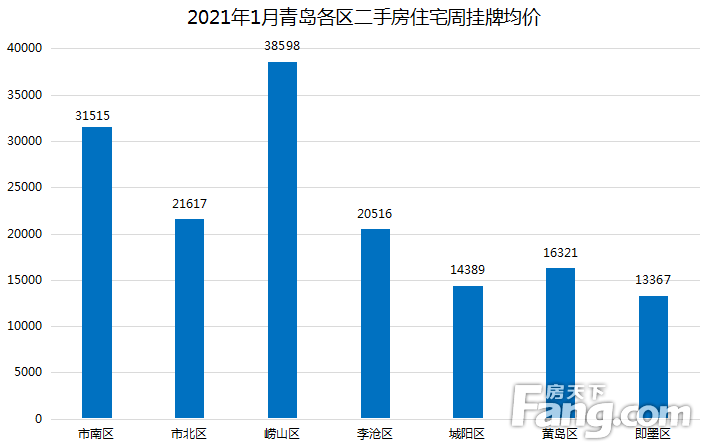 2021年黄岛区gdp