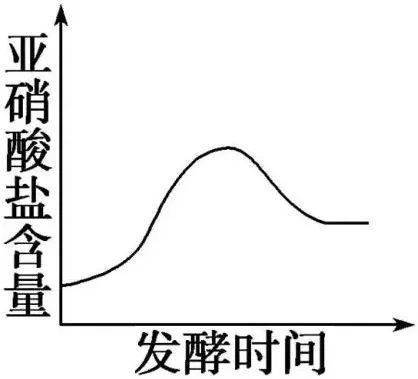 亚硝酸盐曲线图图片