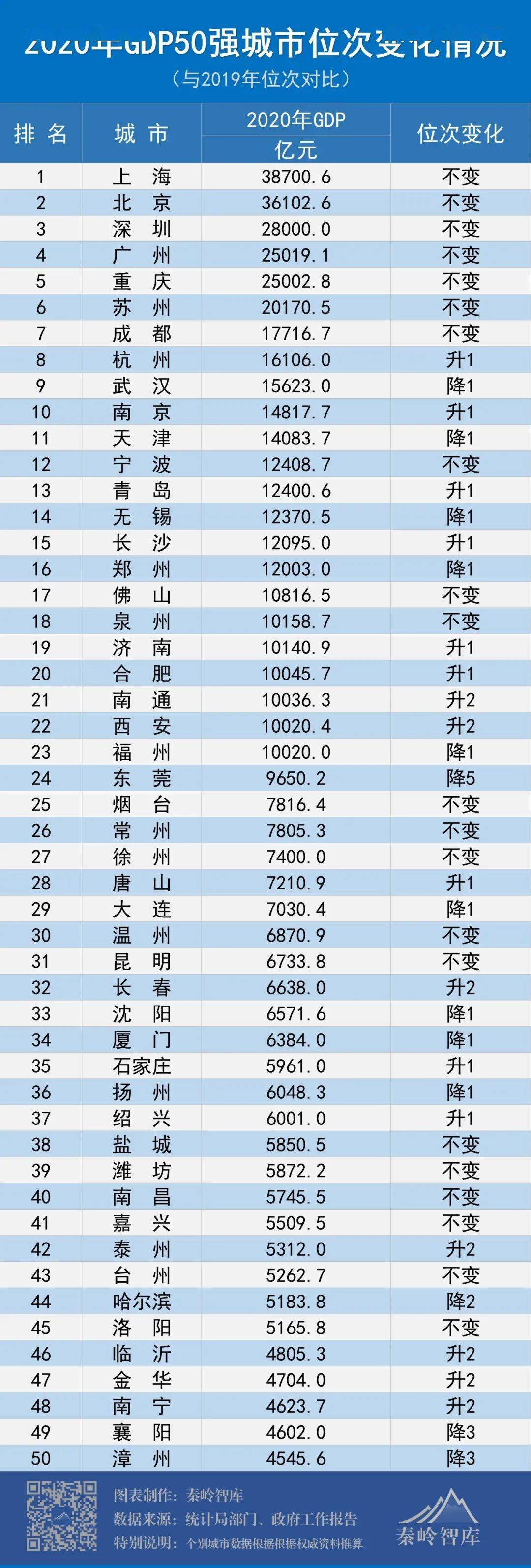 2020年gdp排名城市图片