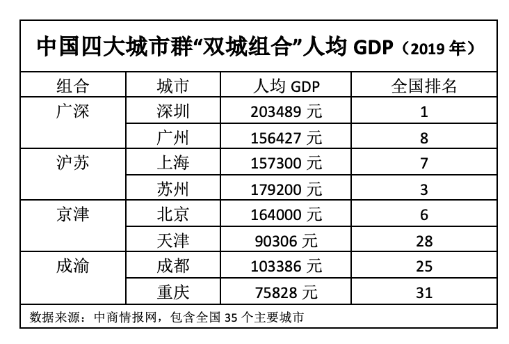 北京GDP第一次进前十_2020年第一季度全国各地GDP数据公布,南京首次进入前十(2)