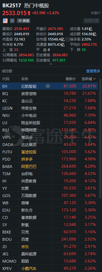 中国证券交易所3分钟|感谢马斯克,音网收盘涨30%!奥本海默将百度的目标价提高到305美元