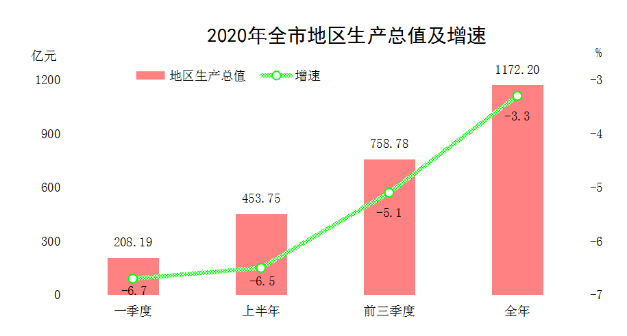 呼伦贝尔市GDP2020_呼伦贝尔市2020年国民经济和社会发展统计公报
