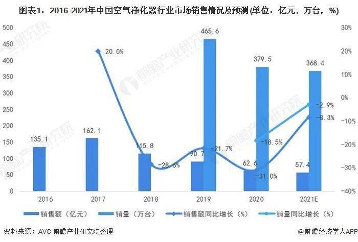 Dota2竞技比赛：净化器销量3684万台估计2021年中国氛围(图3)
