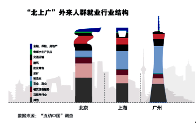 北上广外来人口的职业构成_人口流入北上广深