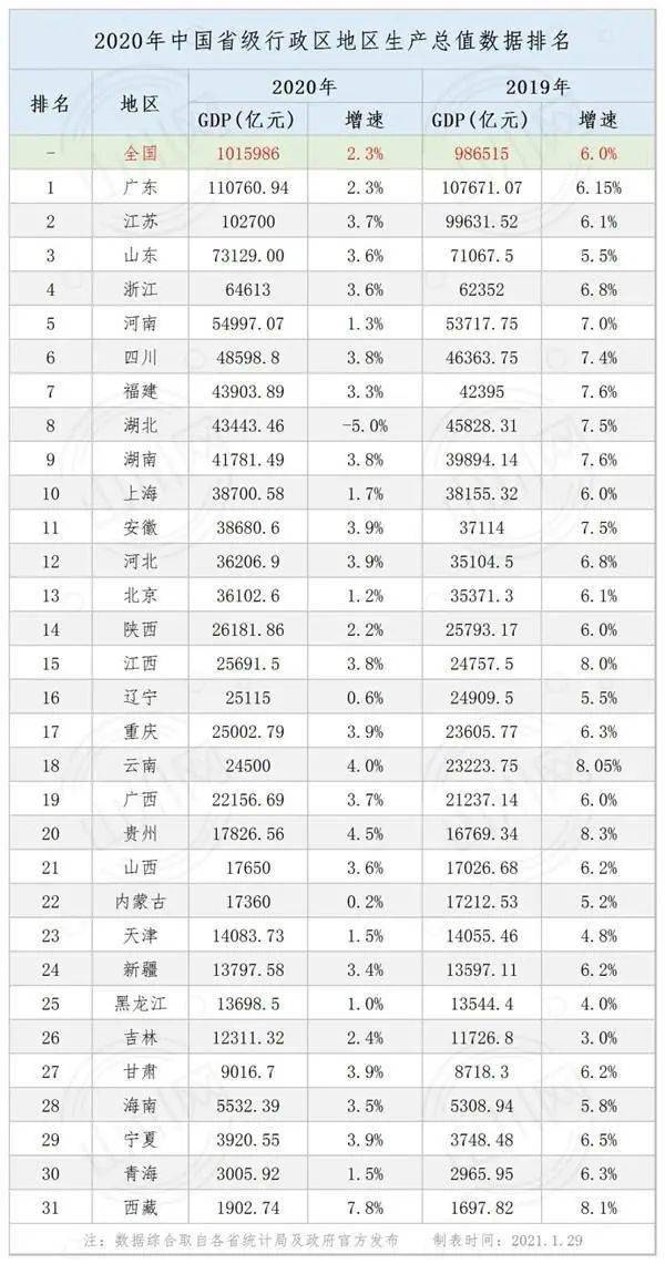 阿坝州2020年一季度gdp_东北沈阳与云南昆明的2020年一季度GDP来看,两者成绩如何