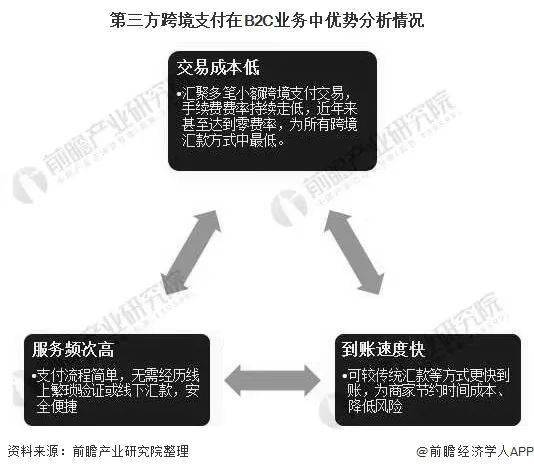 2020年中國第三方跨境支付行業市場現狀及發展前景分析2020年整體規模