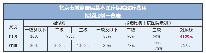 注意2021年北京市医保报销比例按此执行