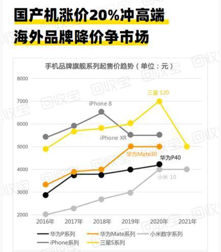保时捷|回收宝发布“手机价值指数2020白皮书” 华为Mate40 RS保时捷设计最保值