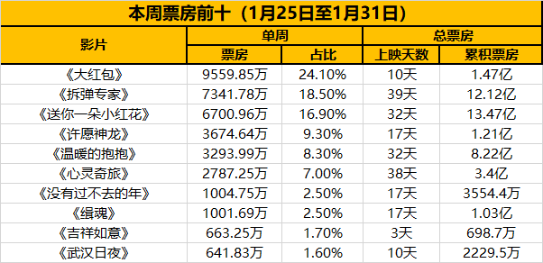 实时票房排名唐探3 65cce7e574dd4a16958512d8453a80fe.png