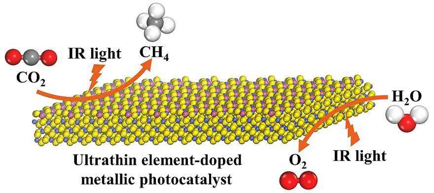 催化金属性光催化剂实现高效的红外光催化二氧化碳还原