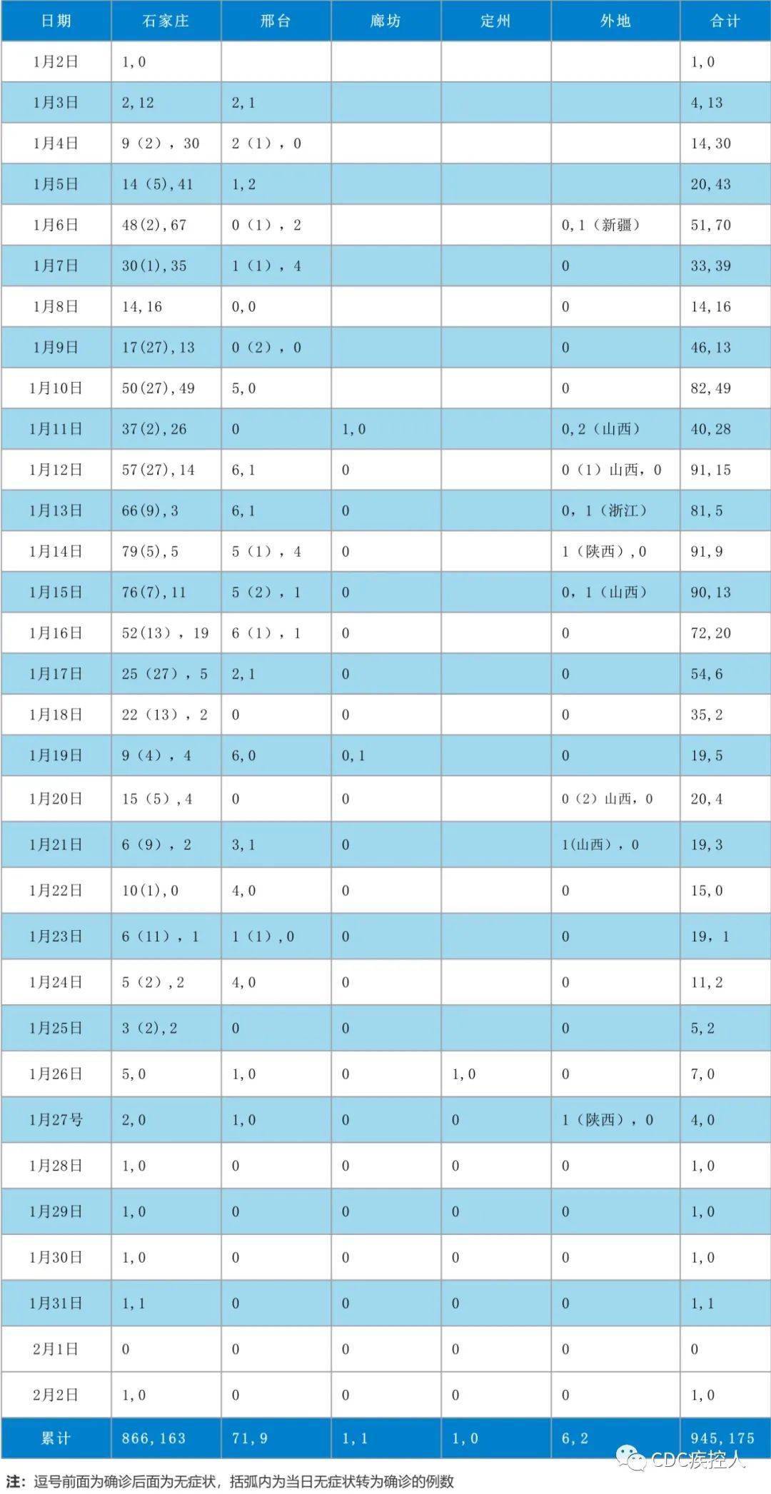 河北疫情新增人口统计表_河北加油疫情图片