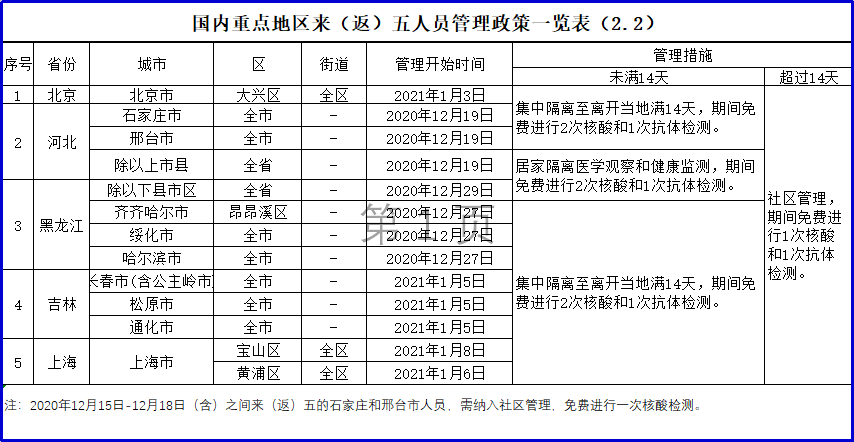 重点人口五类_重点地区来 返 五人员管理政策 2月7日