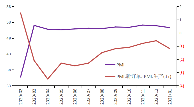 1月份中國製造業採購經理指數(pmi)為51