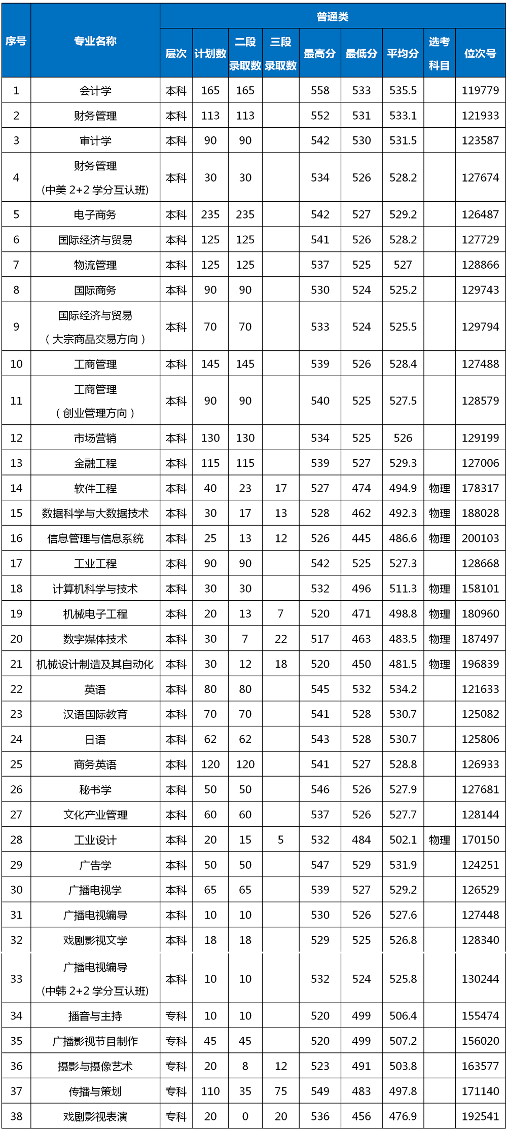 2020年寧波財經學院浙江省分專業錄取分數線