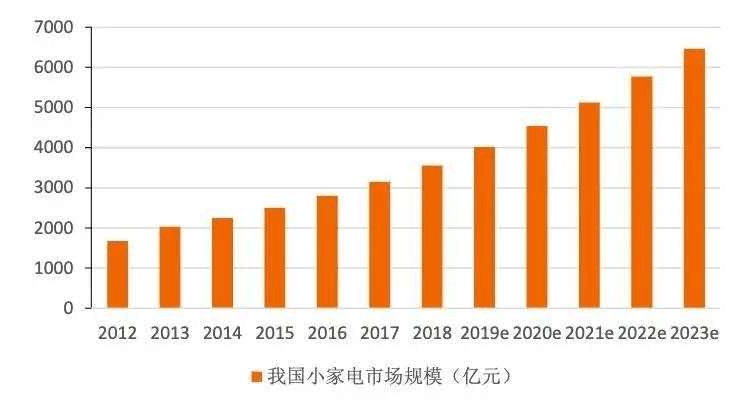 家电行业 gdp_家电维修图片(3)