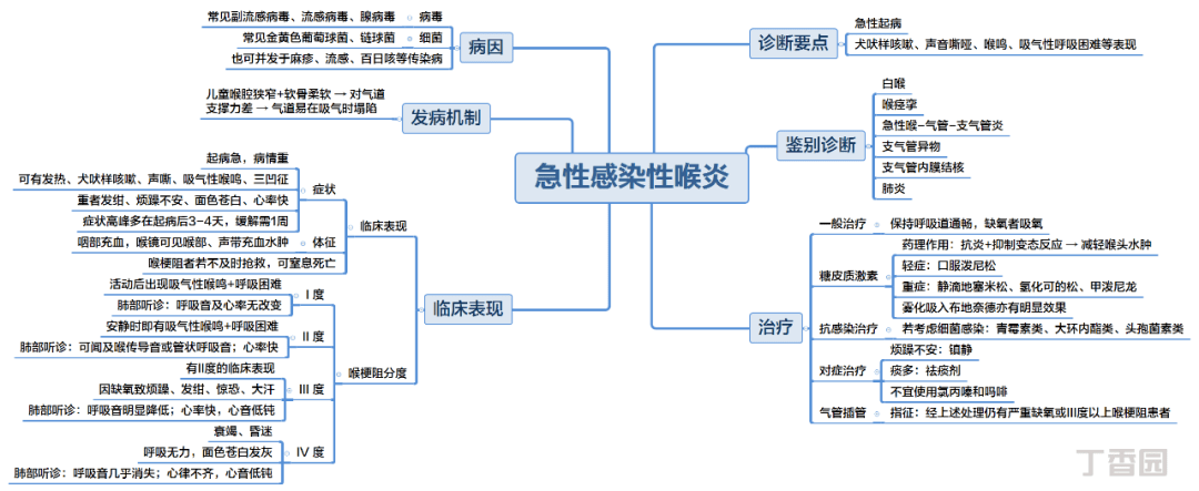 感染性疾病思维导图图片