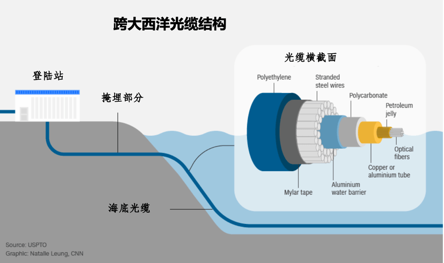 然而,破坏海底电缆并非易事,在海底深处实施光缆窃听是危险的,也是
