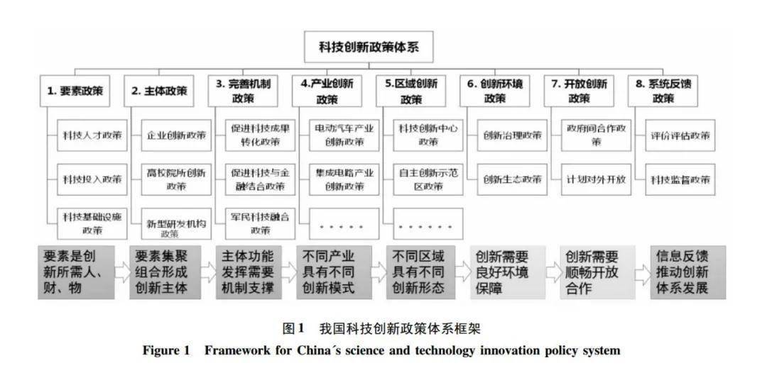 和科技體制改革的推進,我國逐漸形成了強化要素,增強主體,優化機制