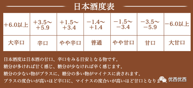 日本酒度的意义「日本酒度」最初是給清酒業界參考用的數值,就是酒內