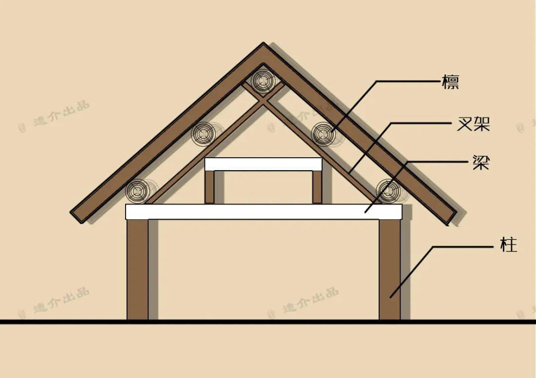 htm窝棚这是抬梁式的前身秦汉时期窝棚发展出 "大叉手"结构这是地面
