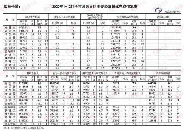 南昌市各区县2020年上半年GDP_2020南昌各县区GDP:南昌县“千亿”稳居首位高新增速最快