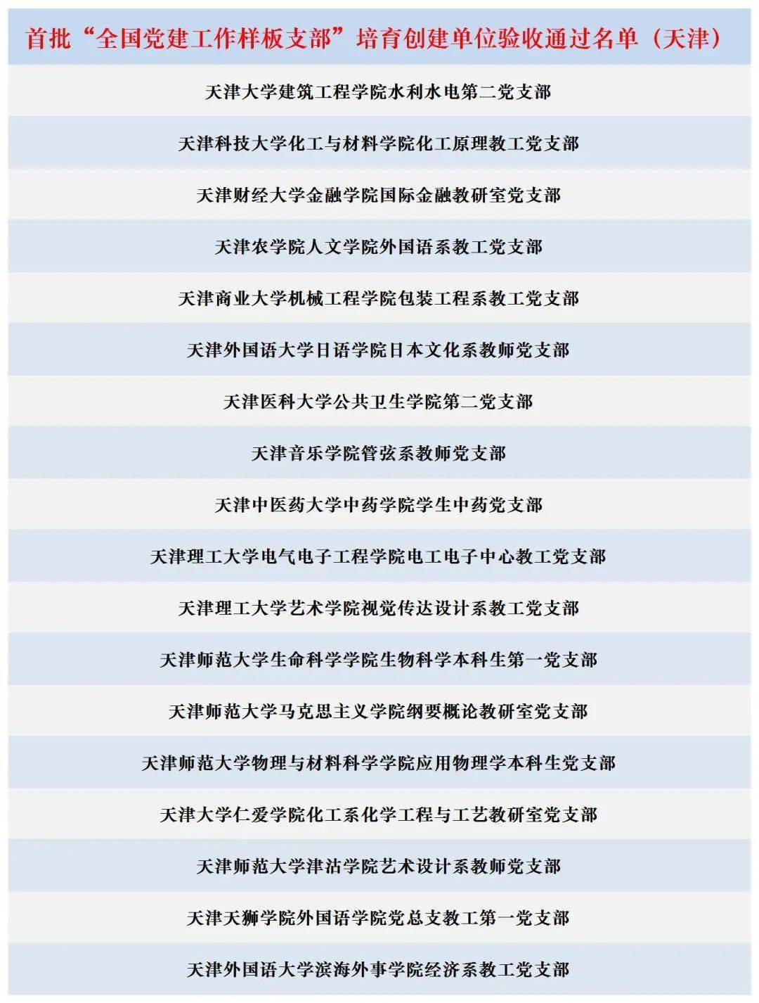 聚焦 2个标杆 18个样板 我市多个高校院系党组织 党支部通过教育部验收 工作