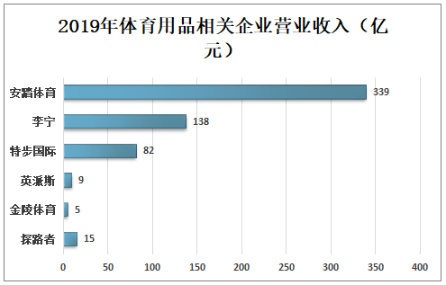 中国体育用品市场占国内GDP_中国体育产业发展报告 2020 发布 体育用品业回暖加速