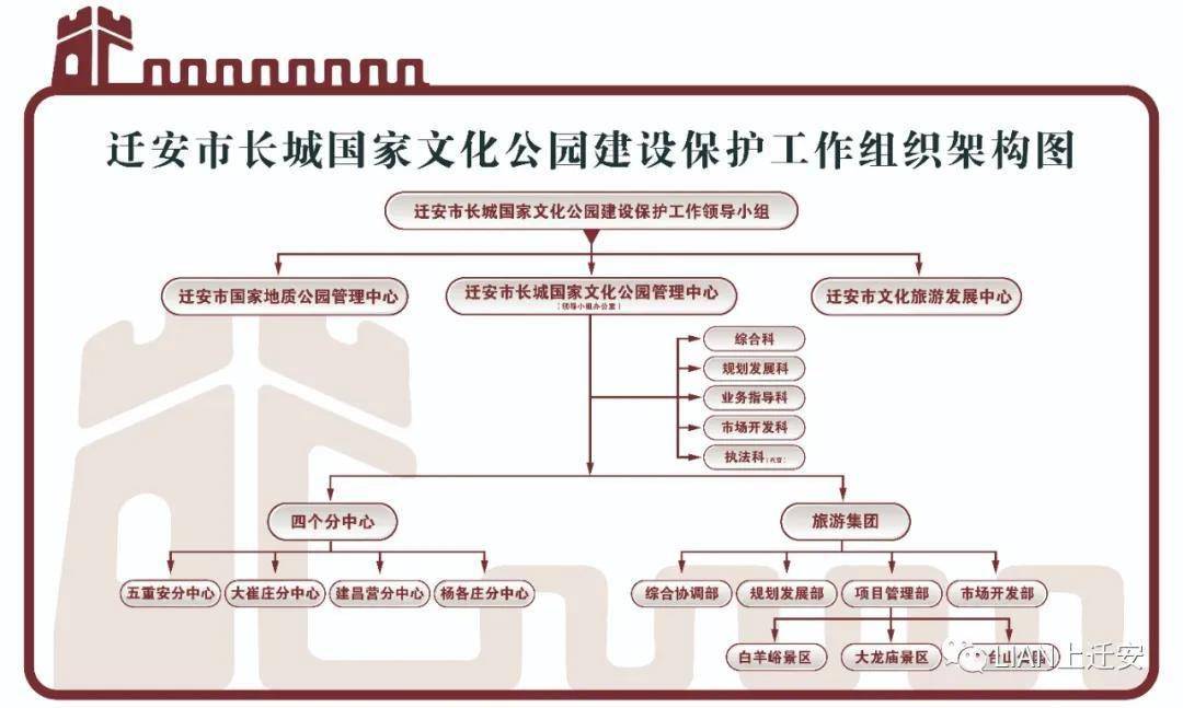 河北省迁安市长城国家文化公园管理中心成立