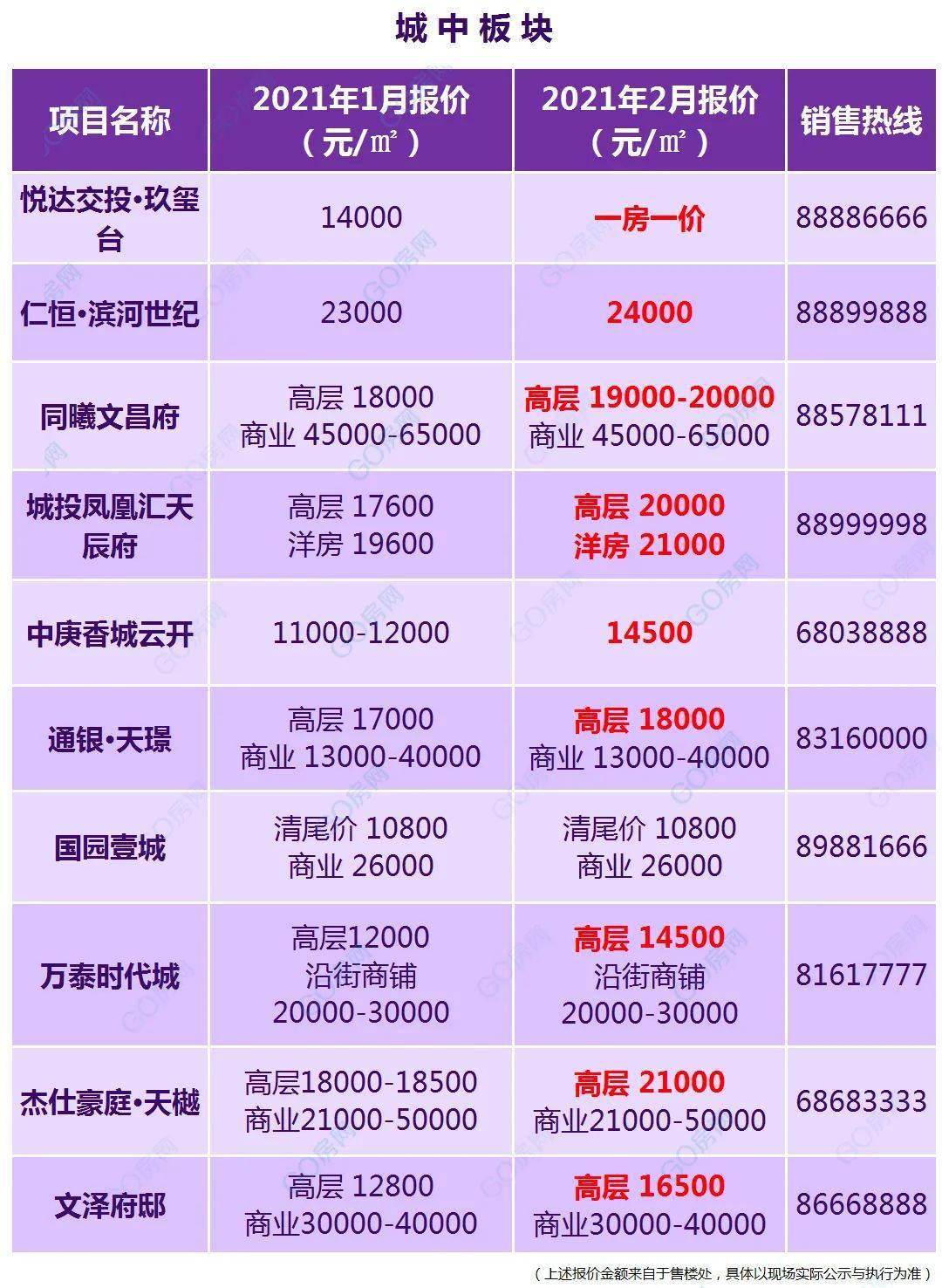 全线上涨 2月楼市最新报价出炉 房价