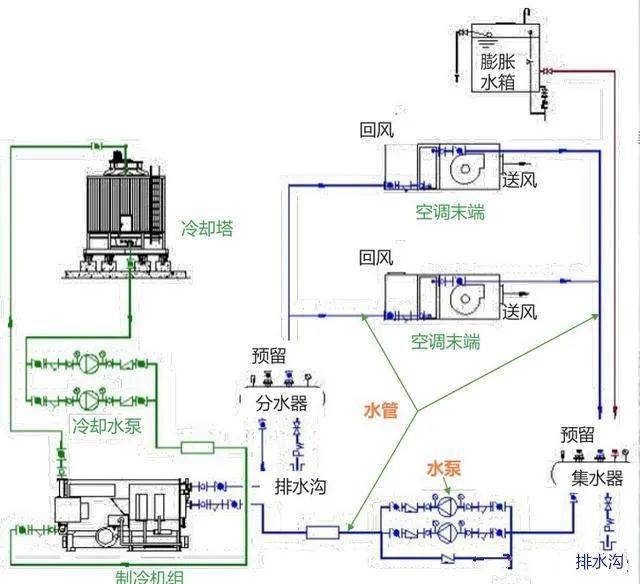 中央空調系統中冷凍水系統詳解