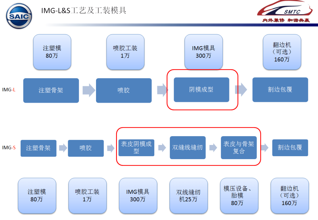 阴模真空成型工艺img让车内环境更具品质