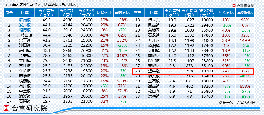 望牛墩唯一在售盘成功备案！均价22233元/㎡，又涨了...