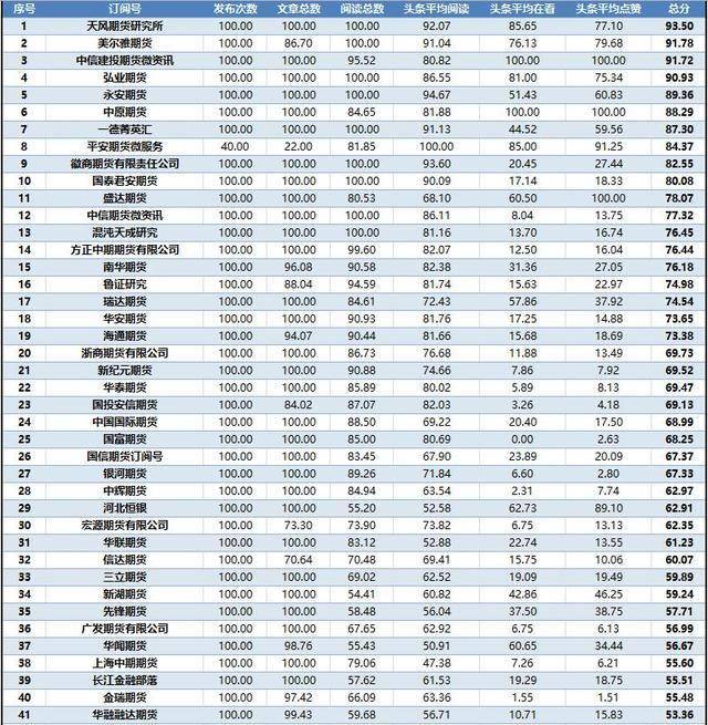 订阅号排行榜_1月期货公司微信订阅号运营榜单出炉!2021年策略报告最受欢迎