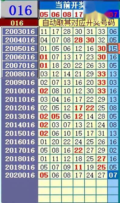 016期雙色球歷史同期號去年此期最大號27斷1路號