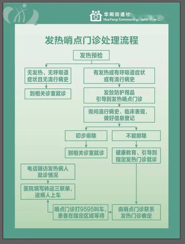 华阳街道社区卫生服务中心发热哨点流程图可供参考您还想了解什么健康