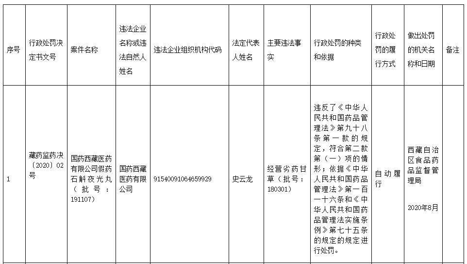 国药西藏医药公司违法经营劣药 遭西藏药监局处