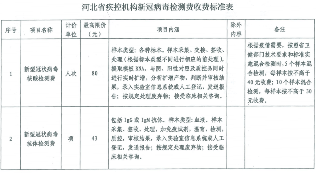 具体收费标准如下↓↓↓ 鼓励各级疾控机构根据防控疫情需要开展混合检测。二、新型冠状病毒检测费收费收入应按收费单位隶属关系上缴同级国库，具体收缴办法按照国库集中收缴有关规定执行