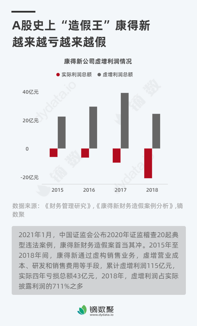 公布2020年证监稽查20起典型违法案例,康得新财务造假案首当其冲