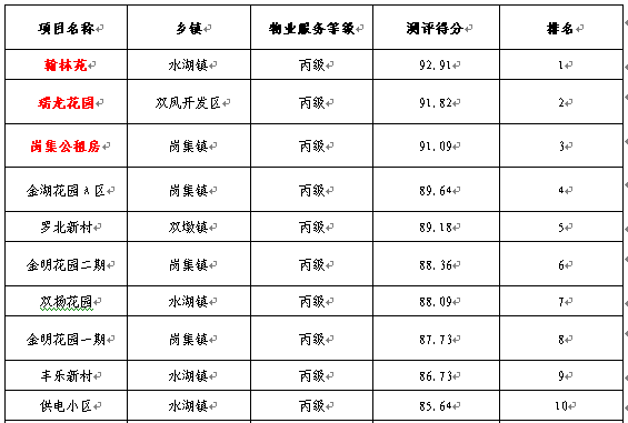 巢湖市排名_巢湖市陈昌琴(3)
