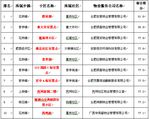 合肥物业公司排名_合肥公司营业执照照片(2)