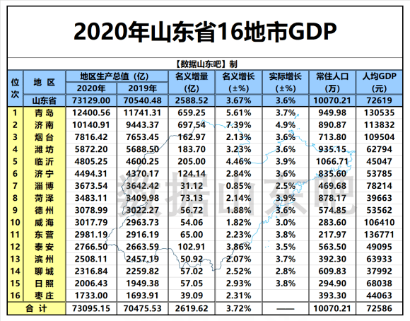 2000城市gdp排名(3)