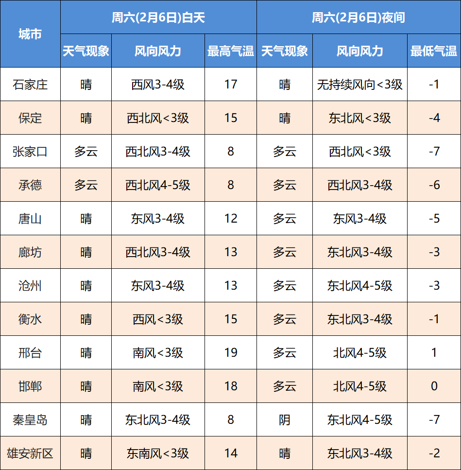 暖河北今日最高气温冲至19接下来马上大反转