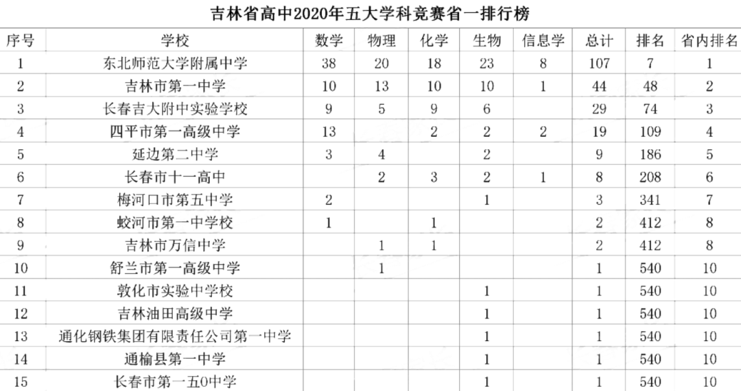 吉林省高中排名_吉林省实验高中图片(2)