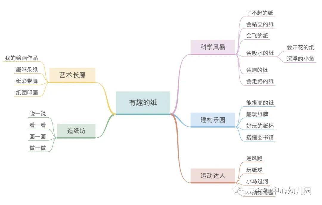 纸的思维导图简单画法图片