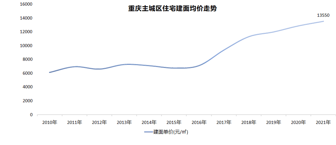 2021重庆彭水gdp_因这个原因,重庆GDP增速跌出前三(3)