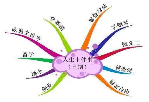 她认为人生中最重要的事情是:学舞蹈,锻炼身体,吃遍全世界,买钢琴