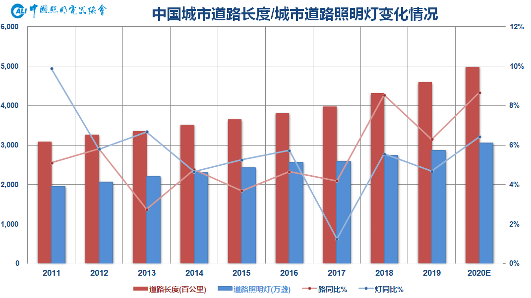 【每日头条】温其东丨2020中国户外照明市场运行情况