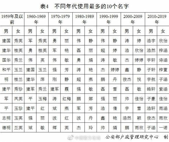 2020年百家姓排名 李姓共72 6万人 你的姓排第几?