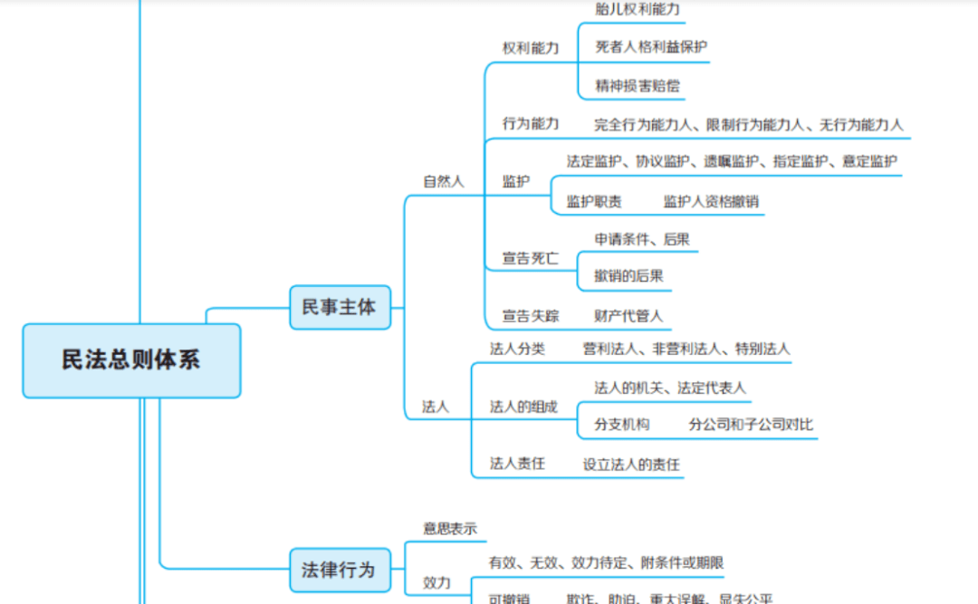 民法课更新 春节刷题计划(春节闲下来就刷题吧,别太累)