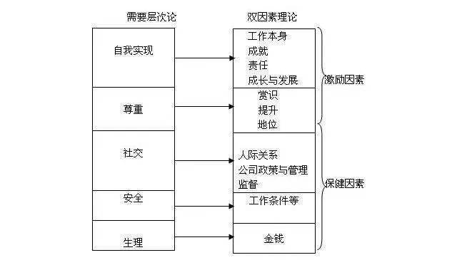 当保健因素缺少时,会引起员工的强烈不满,但满足后不一定能调动他们